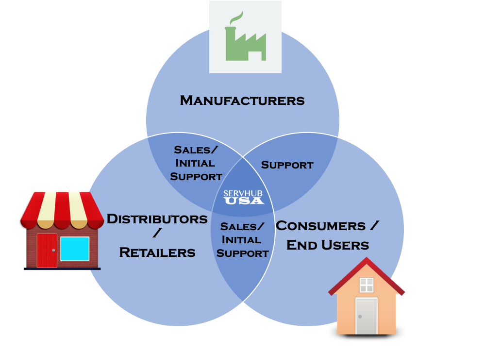 Drone Support Center